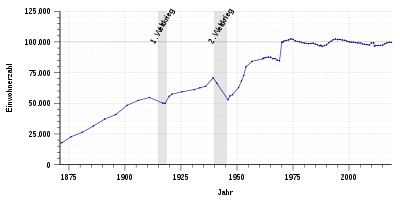 Population development of Kaiserslautern from 1871 to 2018