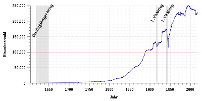 Population development of Krefeld 1604-2017