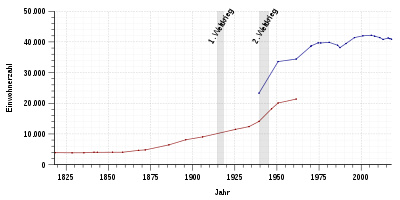Population development in Lemgo from 1818 to 2017 (lower line: respective territorial status, upper line: current territorial status)