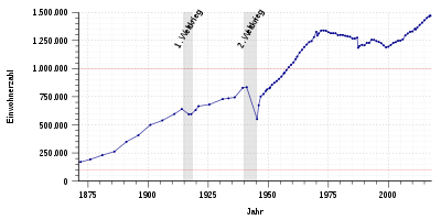 Population development of Munich from 1871 to March 2017