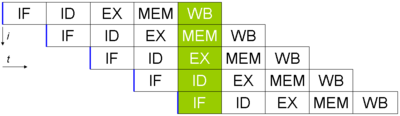 Základní pětistupňová pipeline v RISC stroji (IF = Instruction Fetch, ID = Instruction Decode, EX = Execute, MEM = Memory access, WB = Register write back). Svislá osa jsou po sobě jdoucí instrukce, vodorovná osa je čas. V zeleném sloupci je tedy nejstarší instrukce ve fázi WB a nejnovější instrukce prochází načítáním instrukcí.