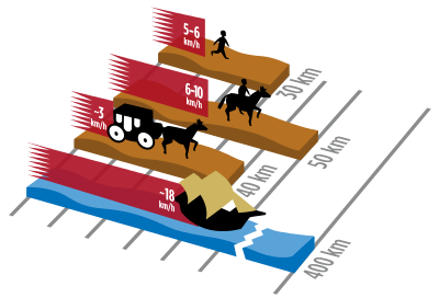 Schematic representation of locomotion around 1800 - and thus also of the transport of letters. At 2 km/h, the carriage moved much more slowly than the messenger on foot, with a greater range (40 km instead of 30 km per day). The sailing ship had a speed of 18 km/h, which was only three times higher than the horse, but its range was on average about 400 km - that of the rider only 50 km.
