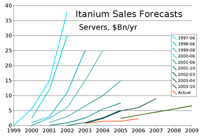 "Itanium" serverių pardavimo prognozių istorija.