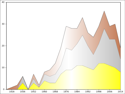 Medals won by Germany at the Winter Olympics between 1928 and 2014 : - Between 1956 and 1964, medals won by all-German team, - Between 1968 and 1988, medals won by GDR and FRG.