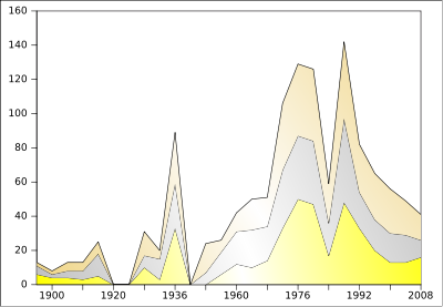 Medals won by Germany at the Summer Olympics between 1896 and 2012 : - Between 1956 and 1964, medals won by all-German team, - Between 1968 and 1988, medals won by GDR and FRG.