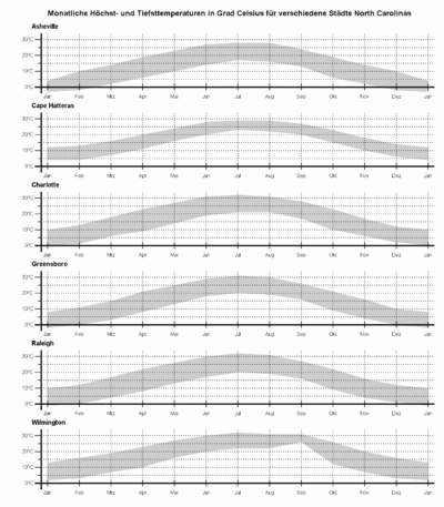 Monthly high and low temperatures in degrees Celsius for various North Carolina cities.