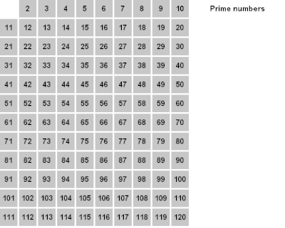 Eratosthenes' sigte: algoritmetrin for primtal under 120 (herunder optimering af start ved kvadrater)