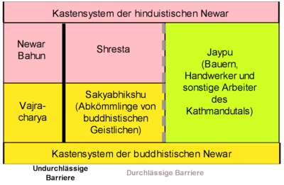 Kastensystem aus Sicht der Newar