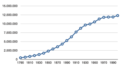 Population development of Pennsylvania
