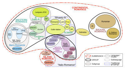 Relationships and affinities of the Romance languages (Romania)