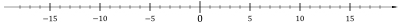 The order of the real numbers is illustrated by the number line. The numbers become larger to the right and smaller to the left.