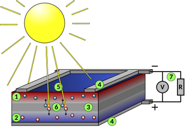 Photovoltaic functional principle using the example of a silicon solar cell (see text for explanations of the figures)