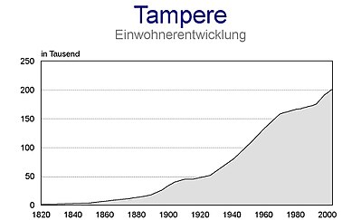 Graph of population development