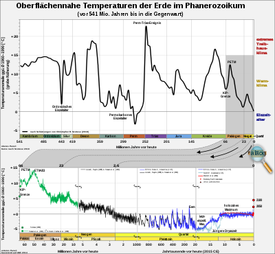 Clickable reconstructed temperature curve of the Phanerozoic. The values for 2050 and 2100 are based on the 5th Assessment Report of the IPCC assuming a continuously increasing CO2 concentration. - The graph illustrates how strongly the global temperature has fluctuated over the course of Earth's history, whereby it has been almost consistently lower than today for the last 2.6 million years.