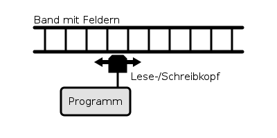 1-band Turing machine: abstract model of a computer that can solve all computable problems with only three operations (read, write and move head)