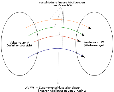 Formation of the vector space L(V,W)