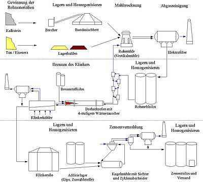 Schematic of a cement plant.