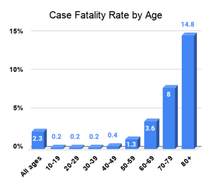 3D Medical Animation Still Shot graph showing Case Fatality rates by age group from SARS-COV-2 in China.