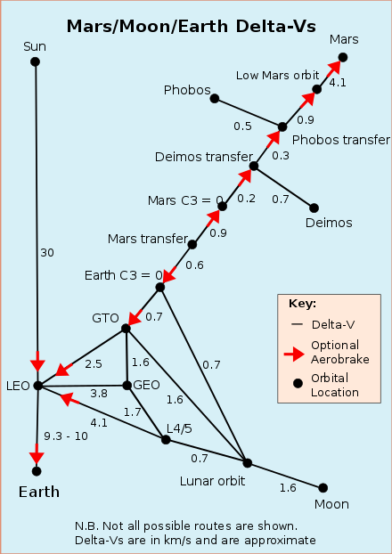 Delta v in km/s for various manoeuvres from the Earth to the Moon and Mars