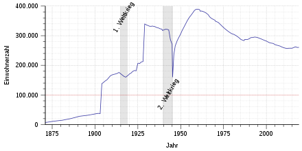 Population development of Gelsenkirchen from 1871 to 2018