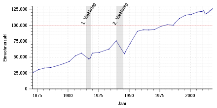 Population development from 1871 to 2017