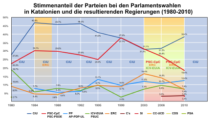 Development of the percentage of votes of the parties in the elections to the Catalan parliament until 2010 and the party coalitions governing in Catalonia during the respective legislative period