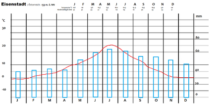 Climate diagram
