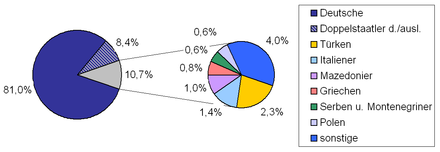 Distribution of nationalities in Leverkusen in December 2006