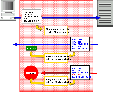 Stateful inspection: The properties of outgoing data packets are stored in a status table. Incoming data packets are compared with this table.