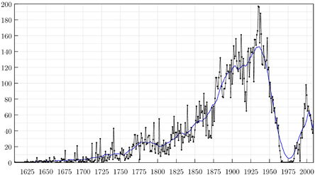 Number of executions in the American colonies and the United States, from 1608 to 2009