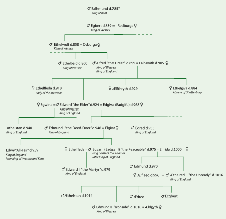 Diagram na základě informací nalezených na Wikipedii