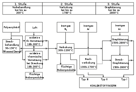 Manufacturing process based on polyacrylonitrile: Type III: IM fibre and Type II: HT fibreType I: HM fibre