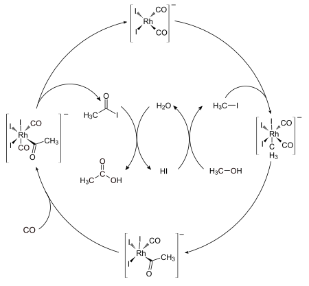 The catalytic cycle of the Monsanto process