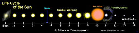Il ciclo di vita del sole