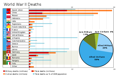 World War II death