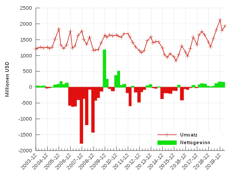 Sales and profit development 2003-2019