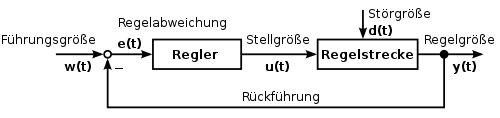 Block diagram of a simple standard control loop consisting of the controlled system, the controller and a negative feedback of the controlled variable y (also actual value). The controlled variable y is compared to the reference variable (set point) w. The system deviation e = w - y is fed to the controller, which uses it to form a manipulated variable u according to the desired dynamics of the control loop. The disturbance variable d usually affects the output of the controlled system, but it can also influence different parts of the controlled system.