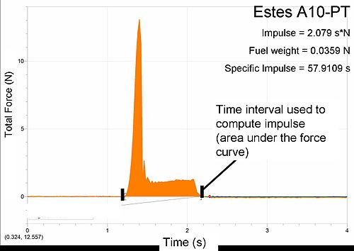 Una figura che mostra la forza esercitata da un motore a razzo Estes A10-PT per circa 1 secondo. Ci sono anche informazioni sull'impulso, la quantità di carburante e l'impulso specifico.