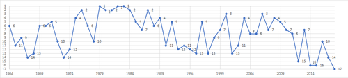Bundesliga placings of Hamburger SV (until 2018)