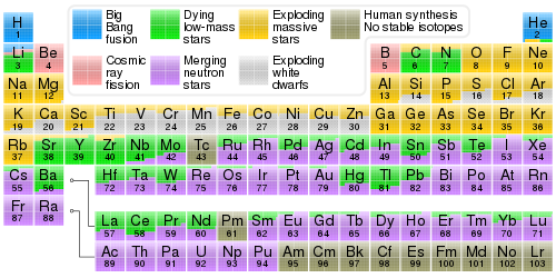 Una versione della tavola periodica che indica le origini - compresa la nucleosintesi stellare - degli elementi. Gli elementi superiori a 94 sono artificiali e non sono inclusi.
