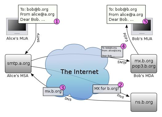 A diagram showing how email moves from one person to another on the internet.