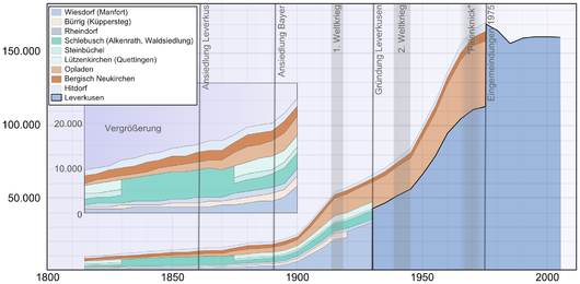 Population development