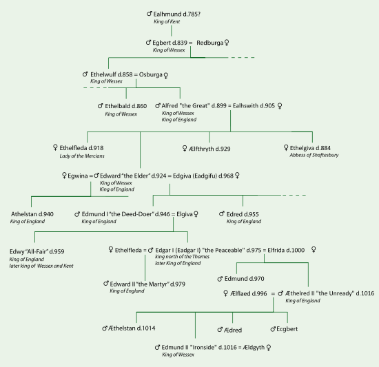 Schema gebaseerd op de informatie gevonden op Wikipedia