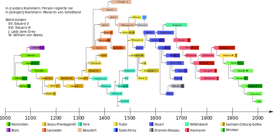Wars of the Roses