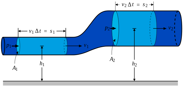 Fluid bales (light blue) in a stream thread (royal blue)