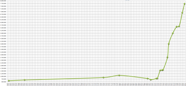 Population development of Beijing