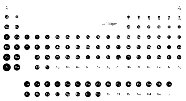 The atoms of the elements in the arrangement of the periodic table in scale representation of their covalent radius