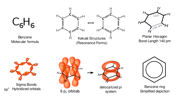 Le varie rappresentazioni del benzene