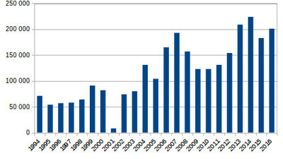 Pěstování opiového máku v Afghánistánu, 1994-2016 (v hektarech)