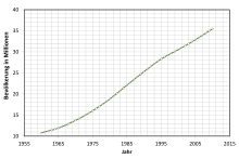 Population development in millions